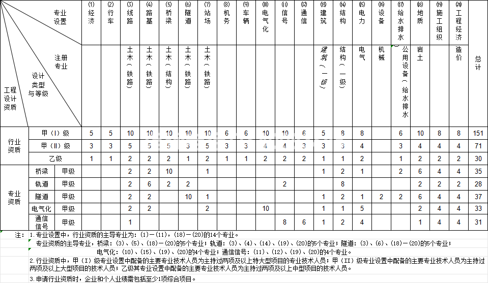 铁道行业工程设计资质(图1)