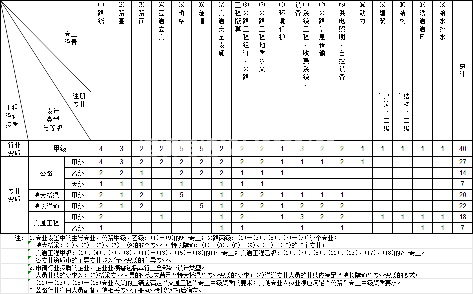 公路行业工程设计资质(图1)