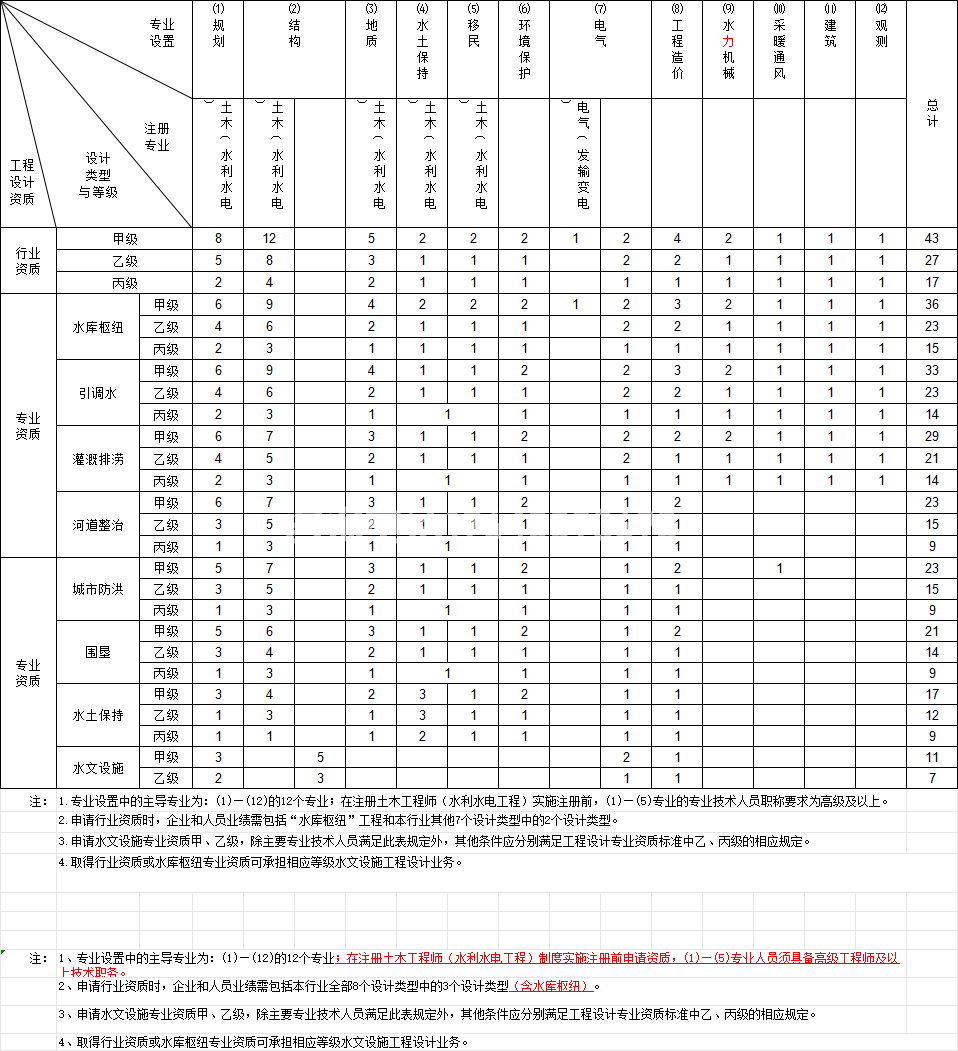 水利行业工程设计资质(图1)