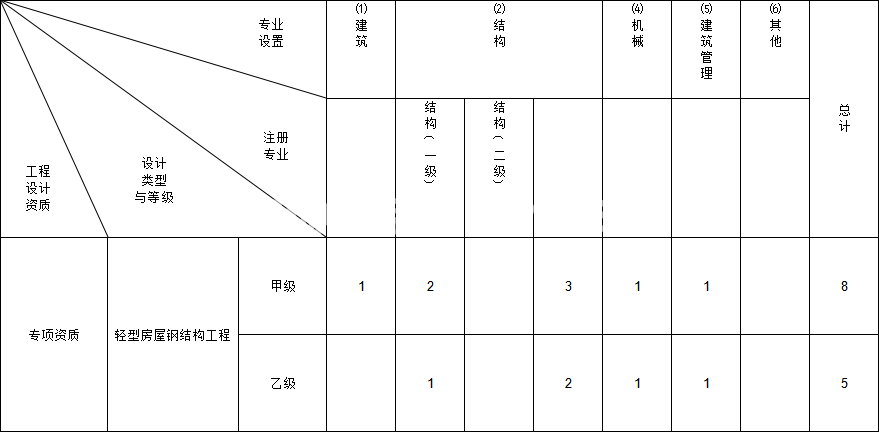 轻型钢结构工程设计专项资质(图1)