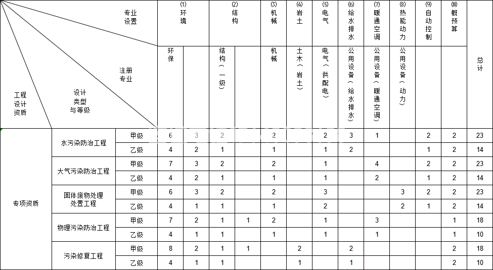 环境工程设计专项资质(图1)