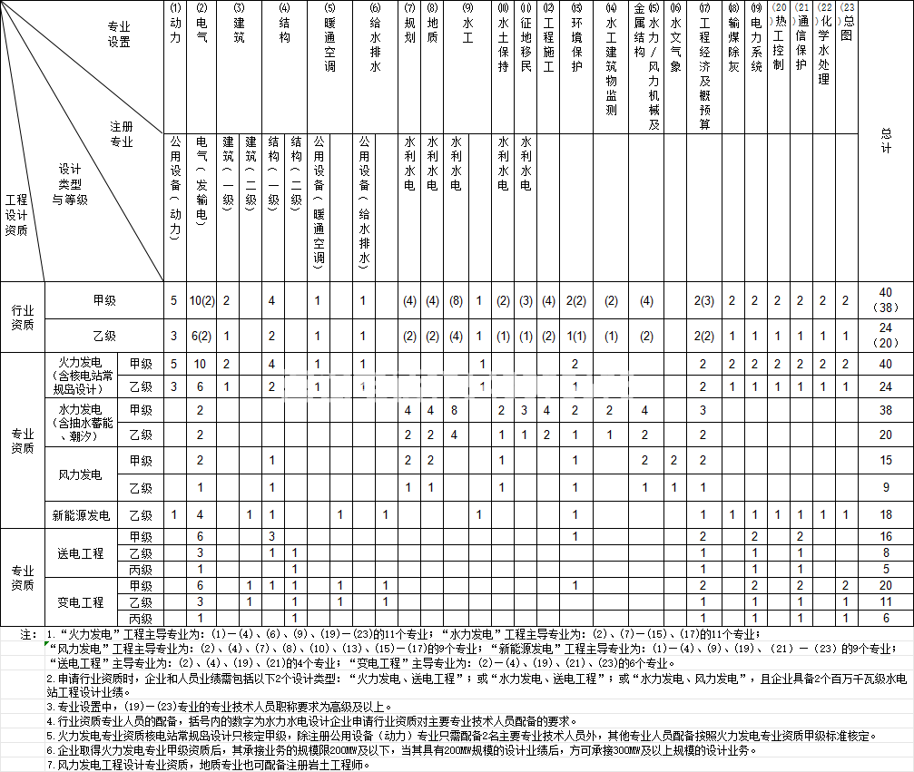 电力行业工程设计资质(图1)