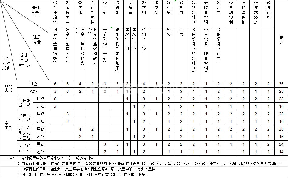 冶金行业工程设计资质(图1)