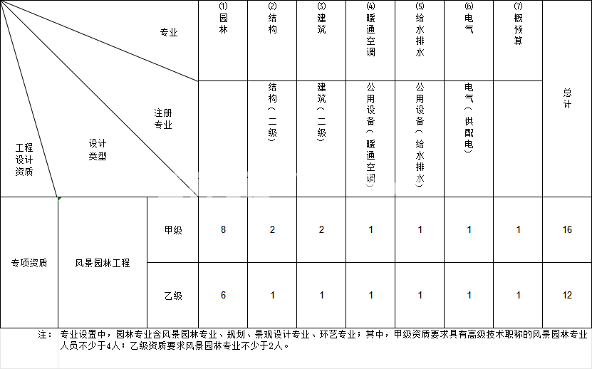 风景园林工程设计专项资质(图1)