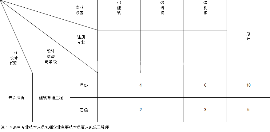 建筑幕墙工程设计专项资质(图1)