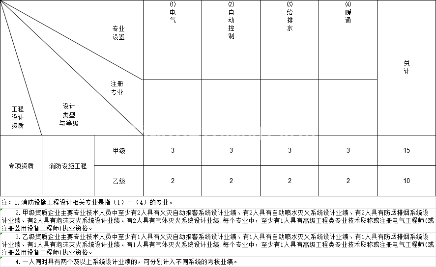消防设施工程设计专项资质(图1)