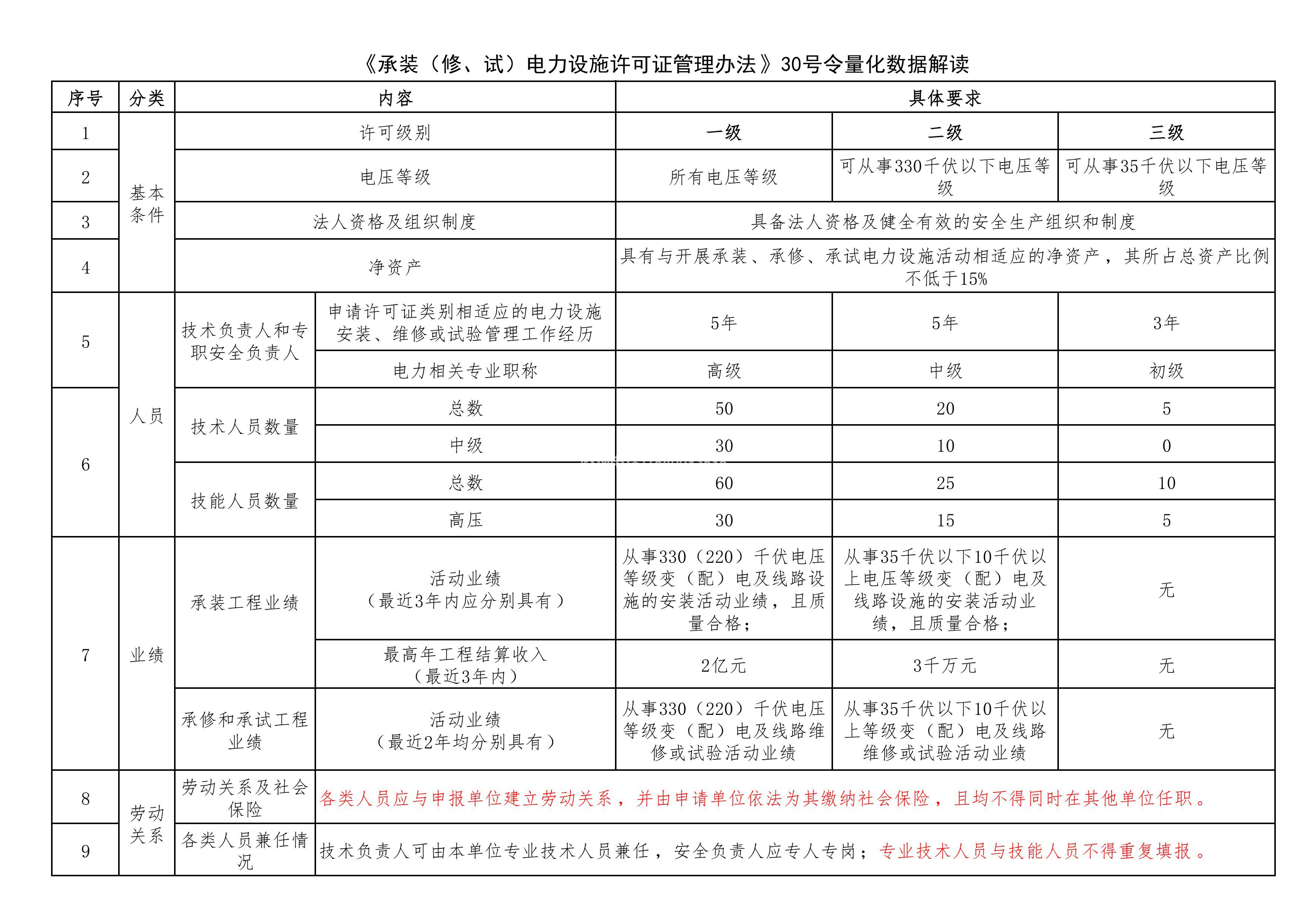 承装（修、试）电力设施许可证(图1)