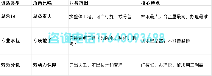 90%工程老板都搞混的资质区别！总包、专包、劳务到底怎么选？(图5)
